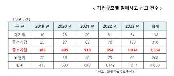 ▲국회 과학기술정보방송통신위원회 소속 조인철 더불어민주당은 최근 5년 간 전체 사이버 침해 사고 4080건의 82.5%인 3364건이 중소기업에서 발생했다고 8일 밝혔다. (사진제공=조인철 더불어민주당 의원)