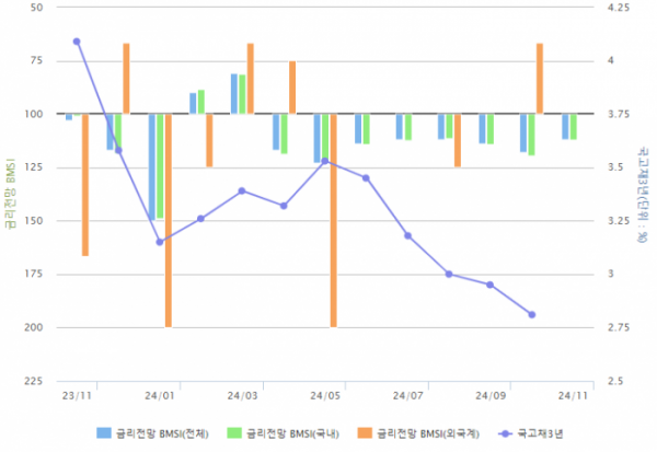 ▲금리전망 채권시장지표(BMSI) 추이 (출처=금융투자협회)