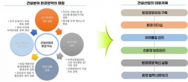 ▲건설산업의 환경영역 쟁점과 대응과제 (자료제공=한국건설산업연구원)