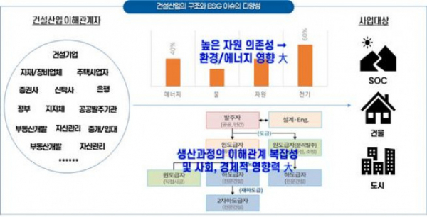 ▲건설산업의 구조와 ESG 이슈의 다양성 (자료제공=한국건설산업연구원)