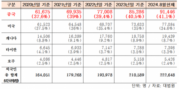 ▲외국인 부동산 등기 소유 상위 5개 국적 현황
 (자료제공=대법원)