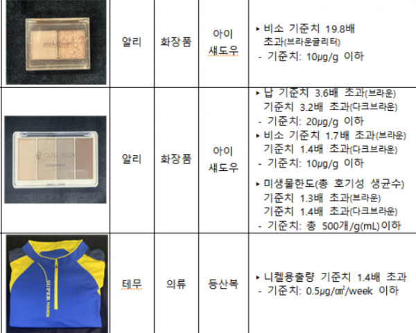 ▲해외직구 아이템에서 기준치 초과하는 발암물질이 검출됐다. (자료제공=서울시)