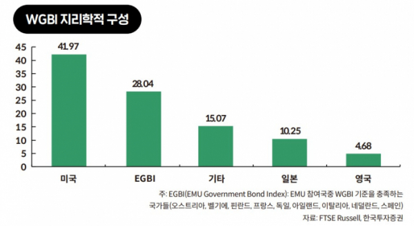 ▲WGBI_지리학적_구성 (한국투자증권)