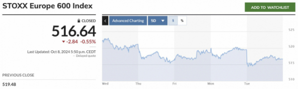 ▲유럽증시에서 스톡스유럽600지수 최근 5거래일간 추이. 8일(현지시간) 전일 대비 0.55% 하락한 516.64. 출처 마켓워치