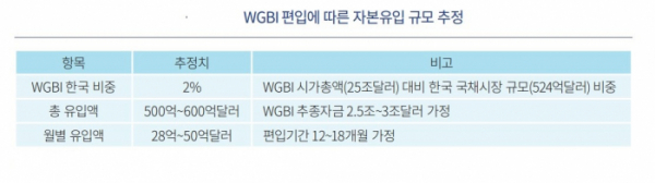 ▲WGBI 편입에 따른 자본유입 규모  (자본시장연구원 ‘세계국채지수(WGBI) 편입에 따른 영향 및 시사점')