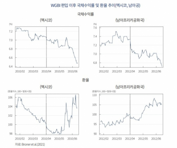 ▲WGBI 편입 이후 국채수익률 및 환율 추이 (자본시장연구원 ‘세계국채지수(WGBI) 편입에 따른 영향 및 시사점’)