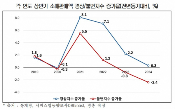 ▲각 연도 상반기 소매판매액 경상/불변지수 증가율 (자료제공=경총)