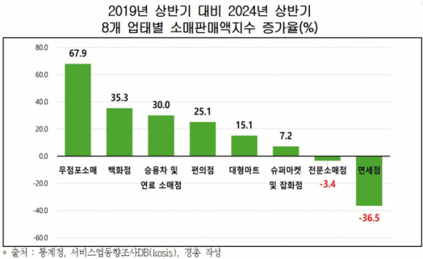 ▲2019년 상반기 대비 2024년 상반기 8개 업태별 소매판매액지수 증가율 (자료제공=경총)