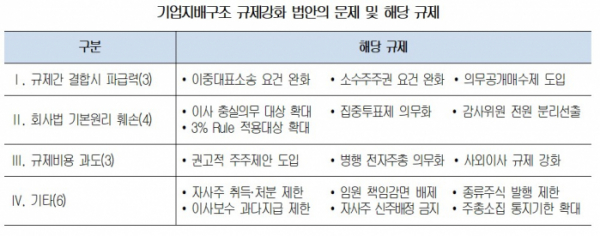 ▲기업지배구조 규제강화 법안의 문제 및 해당 규제 (자료제공=대한상공회의소)