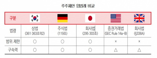 ▲주요 국가 주주제안 입법례 비교 (자료제공=대한상공회의소)