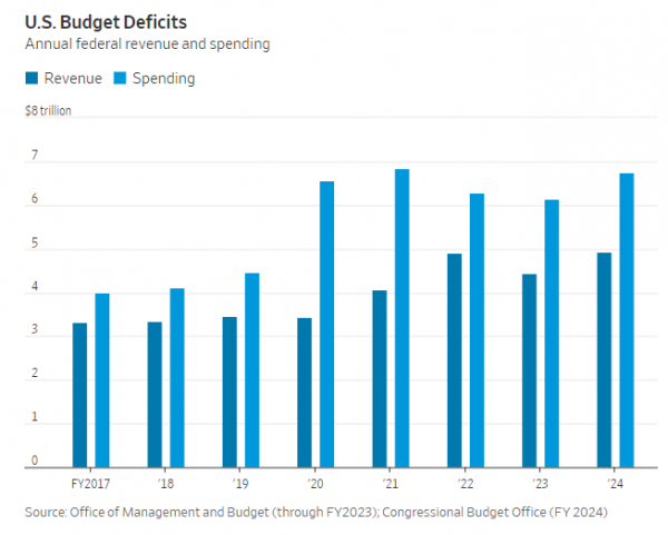 ▲2017~2024년 미국 재정적자 추이. 오른쪽이 정부 수입, 왼쪽이 정부 지출. 단위 조 달러. 출처 월스트리트저널