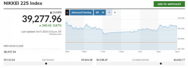 ▲일본증시 닛케이225 평균 주가 추이. 9일 종가 3만9277.96. 출처 마켓워치