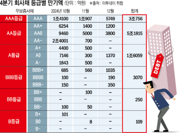 ▲4분기 회사채 등급별 만기 규모