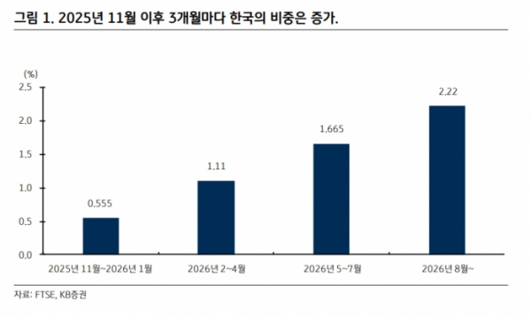 (출처=KB증권)