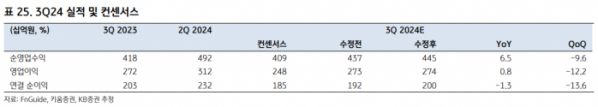 (출처=KB증권)