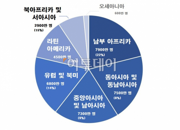 ▲세계 권역별 아동·청소년 성폭력 피해 규모 분석. (비율은 해당지역 표본인구 대비) (출처 유니세프)