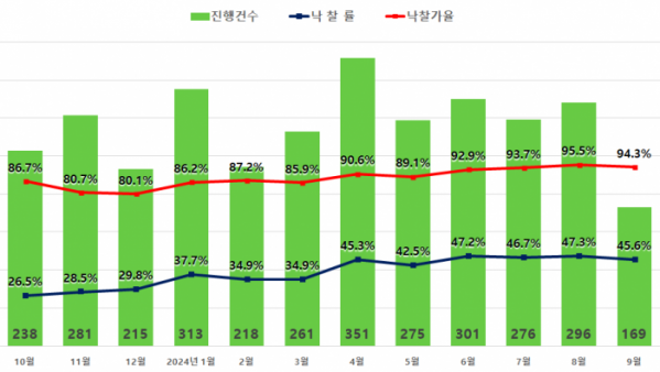 ▲서울 아파트 경매지표. (자료제공=지지옥션)