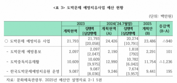 ▲도박문제 예방치유사업 예산 현황. (나라살림연구소)