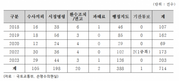 ▲연도별 재건축·재개발 현장조사 결과 (자료제공=국토교통부)