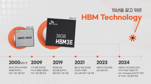 ▲SK하이닉스의 주력 상품인 고대역폭메모리(HBM) 개발 과정 (사진-SK하이닉스 뉴스룸)