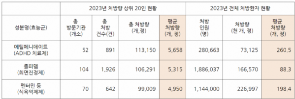 ▲2023년 메틸페니데이트(ADHD 치료제), 졸피뎀(최면진정제), 펜터민(식욕억제제) 등 3개 마약류 성분을 가장 많이 처방받은 상위 20명의 처방 현황. (전진숙 더불어민주당 의원)