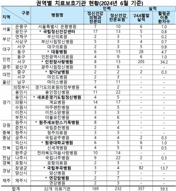 ▲2024년 6월 기준 권역별 마약중독자 치료보호기관 현황. (장종태 더불어민주당 의원실)