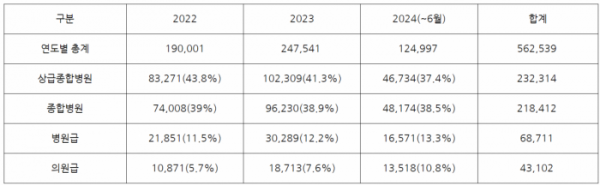 ▲건강보험심사평가원 2022년~2024년 의료기관 종별 소아성장약품 처방 건수 현황. (전진숙 더불어민주당 의원)