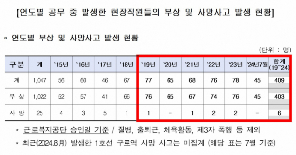 ▲코레일 최근 5년간 직원 부상 및 사망사고 발생 현황. (정점식 의원실)