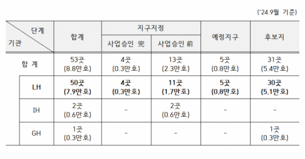 ▲2024년 9월 기준 전국 도심 공공주택 복합사업 추진 현황 (자료제공=국토교통부)