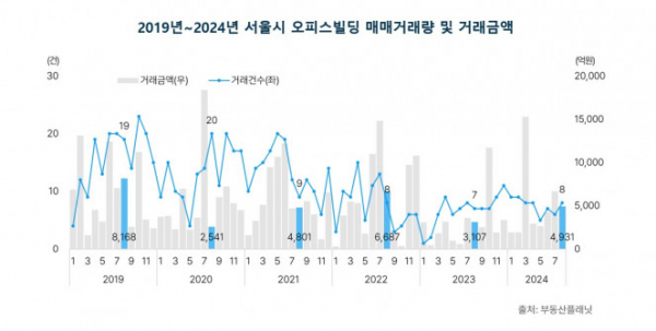 ▲서울시 오피스빌딩 매매 현황. (자료제공=부동산플래닛)