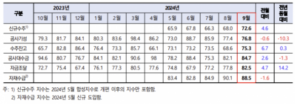 ▲CBSI 부문별 실적지수 변동 추이 (자료제공=한국건설산업연구원)