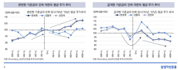 ▲과거 금리인하 시가 주가 추이