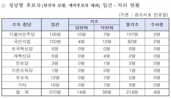 ▲ 제22대 국회의원 선거 선거사범 수사 결과. (자료 제공 = 대검찰청)