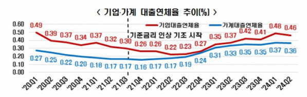 ▲기업ㆍ가계 대출연체율 추이. (사진제공=한국경제인협회)