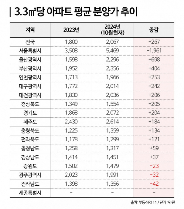 ▲전국 3.3㎡당 아파트 평균 분양가 추이 (자료제공=부동산)