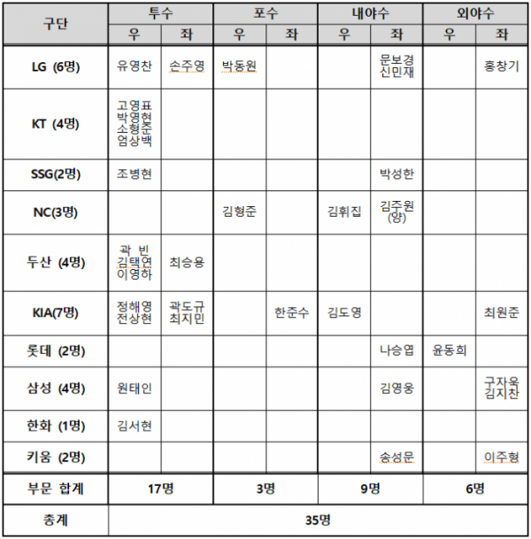 (자료제공=KBO)