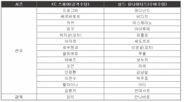 ▲'넥슨 아이콘 매치' 출전 선수 명단. (제공=넥슨)