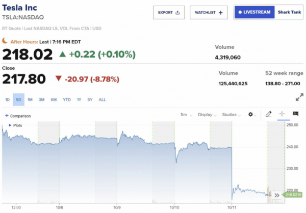 ▲테슬라 최근 5거래일간 주가 추이. 11일(현지시간) 종가 전일 대비 8.78% 하락한 217.80달러. 출처 CNBC