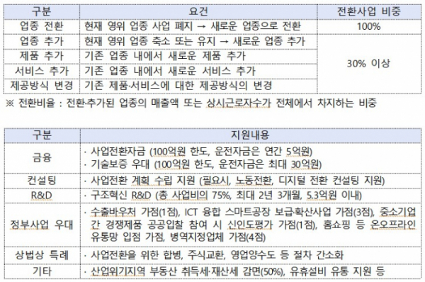 ▲사업전환 제도 개요 및 지원 내용. (사진제공=중소벤처기업부)