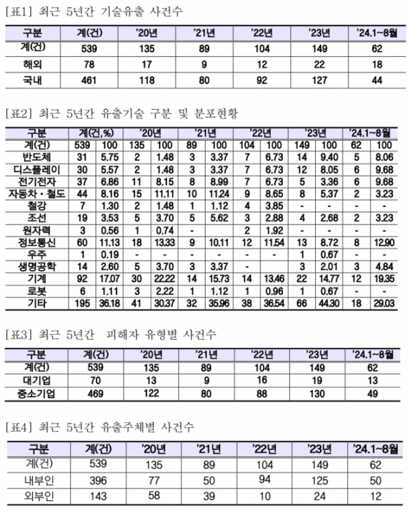 ▲핵심 기술 유출 피해 현황 (최수진 의원실 제공)