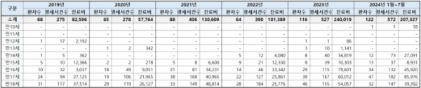 ▲청소년(만18세이하) 연령별 도박중독 현황 (진선미 의원실)