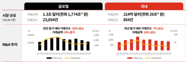 ▲내 M&A 거래건수 및 금액(상반기 기준). 출처 : 삼일PwC경영연구소