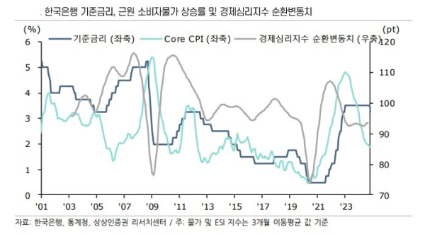 ▲한국은행 기준금리, 경기심리지수 순환변동치 등 (출처=상상인증권)