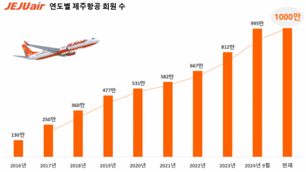 ▲연도별 제주항공 회원 수 추이. (사진제공=제주항공)