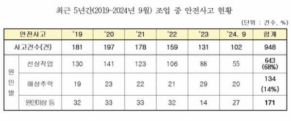 ▲최근 5년간 조업 중 안전사고 현황. (정희용 의원실)