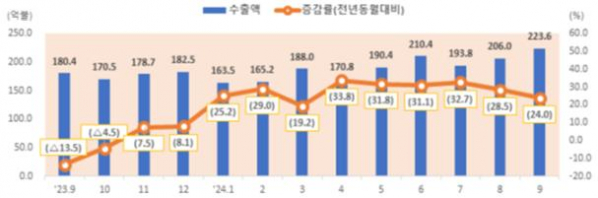 ▲최근 월별 정보통신산업(ICT) 수출 추이