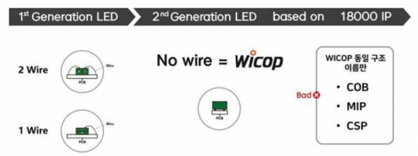 ▲서울 반도체의 특허 기술 와이캅(WICOP)은 와이어 없이 강건, 고효율 구조를 가진다.(서울반도체 제공)