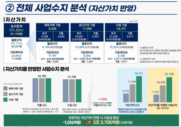 ▲SH공사 보유 자산가치를 반영한 동남권 유통단지 전체 사업 수지 분석 표.  (자료제공=SH공사)