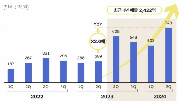 ▲야놀자클라우드 매출 추이. (사진제공=야놀자)