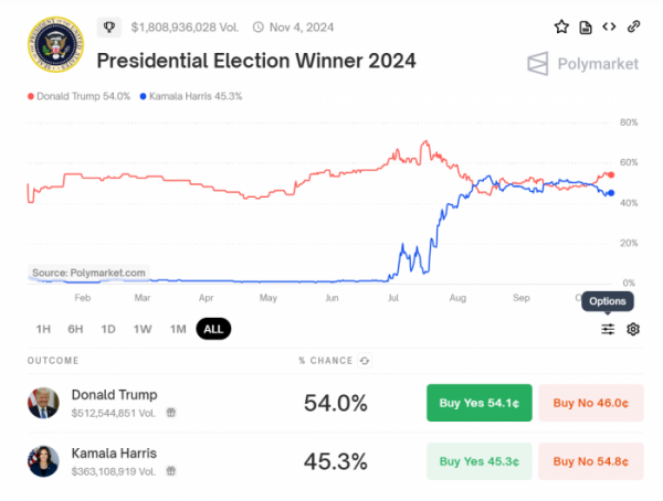 ▲14일 탈중앙화 예측 플랫폼 폴리마켓에 따르면 2024년 미국 대선에서 도널드 트럼프 공화당 후보가 승리할 확률은 54%, 카멀라 해리스 민주당 후보가 승리할 확률은 45.3%로 점쳐지고 있다. (출처=폴리마켓)